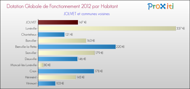 Montant des dotations globales de fonctionnement DGF par Habitant pour JOLIVET et les communes proches Comparaison des des dotations globales de fonctionnement DGF par habitant pour JOLIVET et les communes voisines