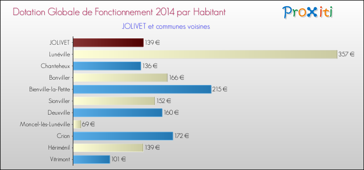 Montant des dotations globales de fonctionnement DGF par Habitant pour JOLIVET et les communes proches en 2014. Comparaison des des dotations globales de fonctionnement DGF par habitant pour JOLIVET et les communes voisines en 2014.