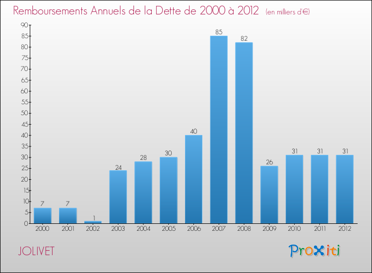 Evolution de l'annuité de la dette pour la commune de JOLIVET de 2000 à 2012 Annuités de la dette pour JOLIVET de 2000 à 2012