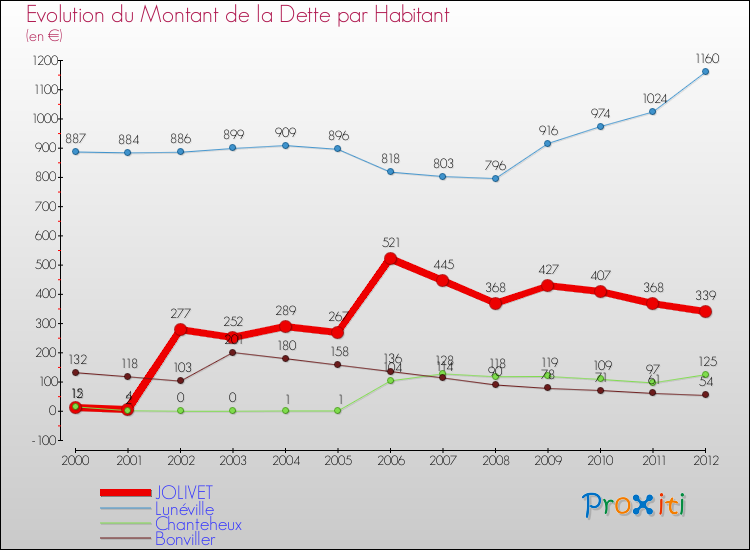 Evolution de la dette par habitant pour la commune de JOLIVET et les communes proches de 2000 à 2012 Comparaison de la dette par habitant pour JOLIVET et les communes voisines de 2000 à 2012