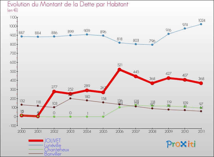 Evolution de la dette par habitant pour la commune de JOLIVET et les communes proches Comparaison de la dette par habitant pour JOLIVET et les communes voisines