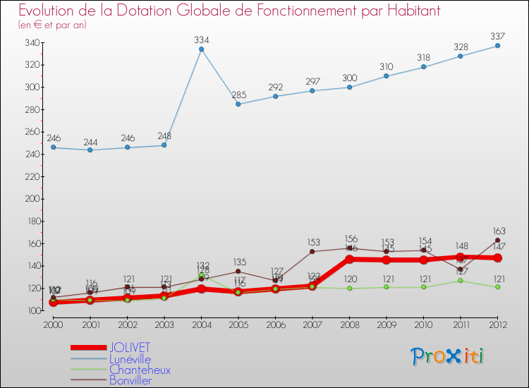 Evolution et montant de la dotation globale de fonctionnement par Habitant pour JOLIVET et les communes proches Comparaison des dotations globales de fonctionnement par habitant pour JOLIVET et les communes voisines