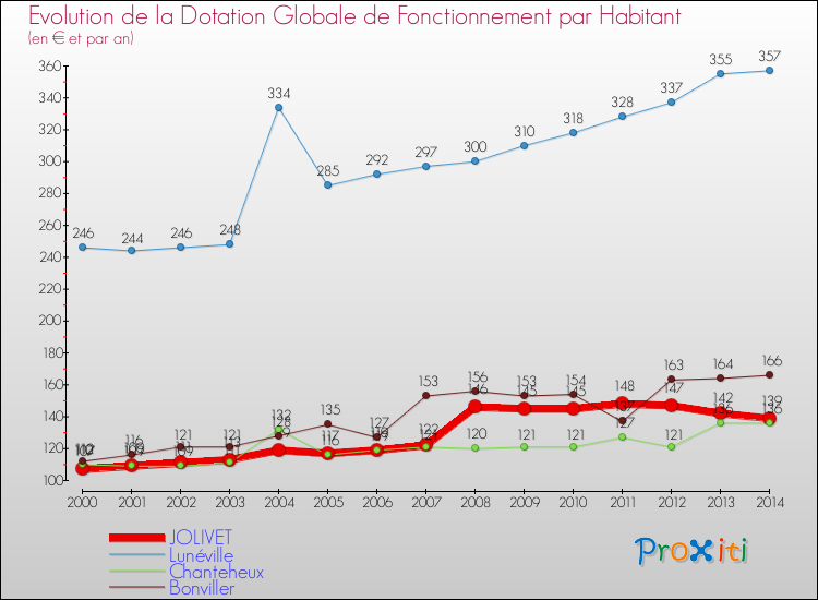 Evolution et montant de la dotation globale de fonctionnement par Habitant pour JOLIVET et les communes proches de 2000 à 2014. Comparaison des dotations globales de fonctionnement par habitant pour JOLIVET et les communes voisines de 2000 à 2014.
