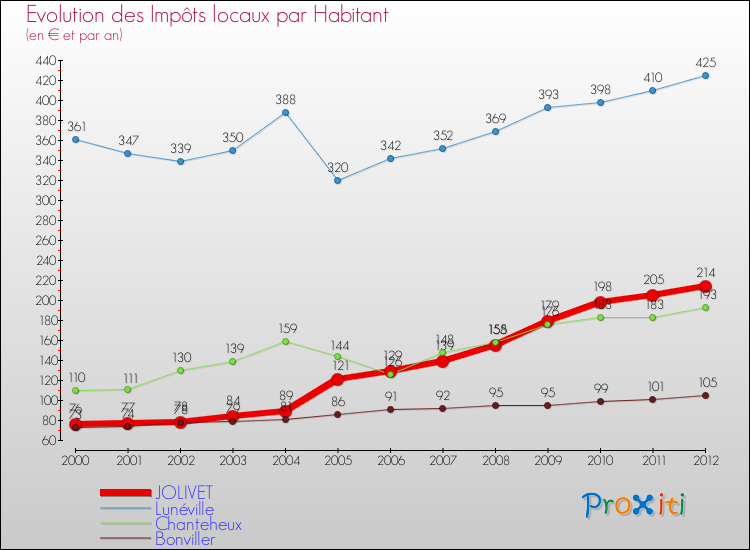 Evolution et montant des impôts locaux par Habitant pour JOLIVET et les communes proches Comparaison des impôts locaux par habitant pour JOLIVET et les communes voisines