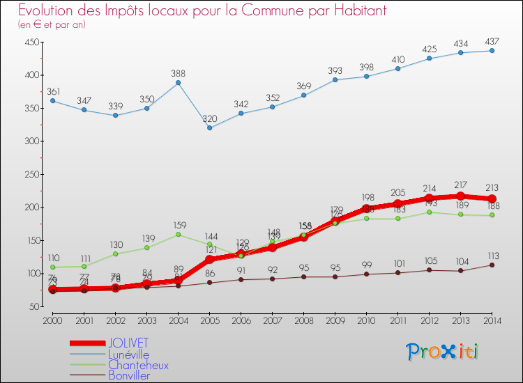 Evolution et montant des impôts locaux par Habitant pour JOLIVET et les communes proches de 2000 à 2014 Comparaison des impôts locaux par habitant pour JOLIVET et les communes voisines de 2000 à 2014