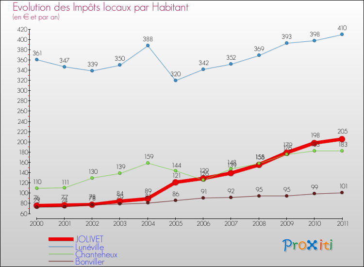 Evolution et montant des impôts locaux par Habitant pour JOLIVET et les communes proches Comparaison des impôts locaux par habitant pour JOLIVET et les communes voisines