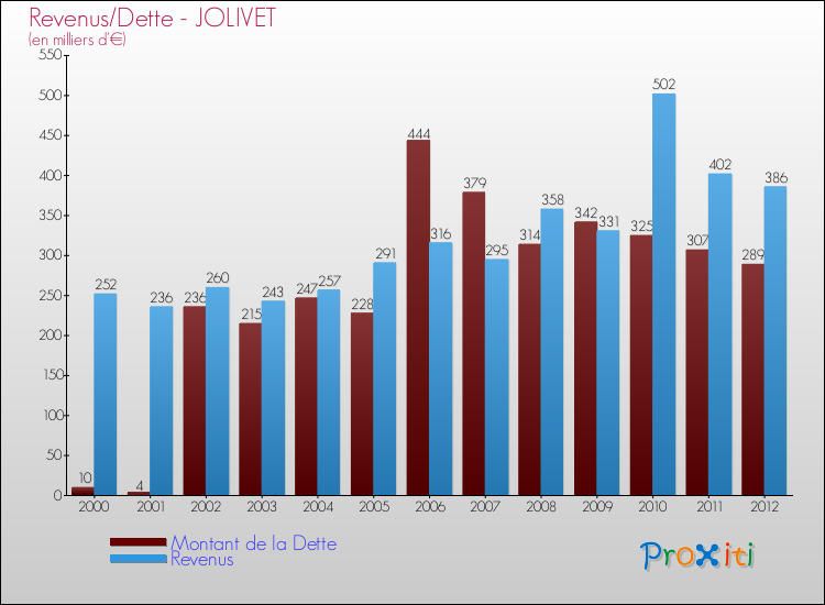 Evolution comparée de la dette et des revenus pour la commune de JOLIVET de 2000 à 2012 Comparaison de la dette et des revenus pour JOLIVET de 2000 à 2012