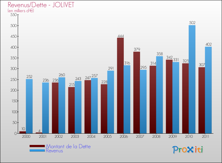 Evolution comparée de la dette et des revenus pour la commune de JOLIVET de 2000 à 2011 Comparaison de la dette et des revenus pour JOLIVET de 2000 à 2011