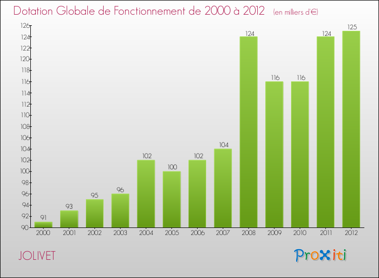 Evolution du montant de la Dotation Globale de Fonctionnement pour la commune de JOLIVET de 2000 à 2012 Evolution du montant de la Dotation Globale de Fonctionnement pour JOLIVET de 2000 à 2012