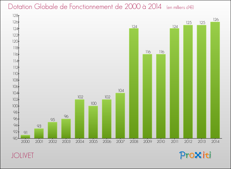 Evolution du montant de la Dotation Globale de Fonctionnement pour la commune de JOLIVET de 2000 à 2014 Evolution du montant de la Dotation Globale de Fonctionnement pour JOLIVET de 2000 à 2014