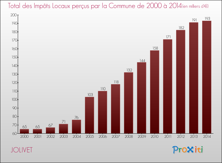Evolution des Impôts Locaux pour la commune de JOLIVET de 2000 à 2014 Evolution des Impôts Locaux pour JOLIVET de 2000 à 2014