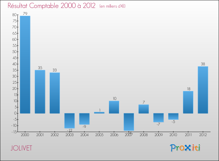 Evolution du résultat comptable pour la commune de JOLIVET de 2000 à 2012 Evolution du résultat comptable pour JOLIVET de 2000 à 2012