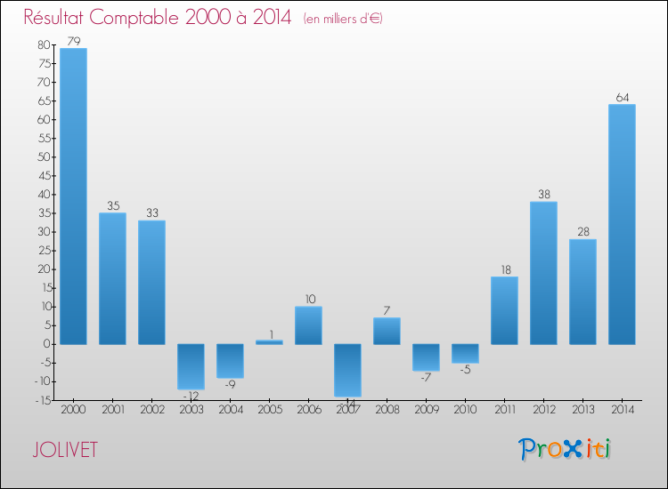 Evolution du résultat comptable pour la commune de JOLIVET de 2000 à 2014 Evolution du résultat comptable pour JOLIVET de 2000 à 2014