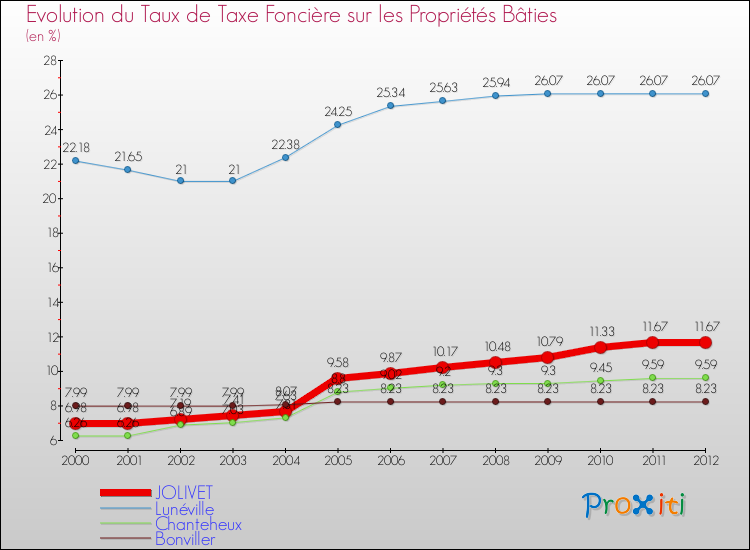 Evolution du taux de la taxe foncière sur le bati pour JOLIVET et les communes proches de 2000 à 2012 Comparaison des taux de taxe foncière sur le bati pour JOLIVET et les communes voisines de 2000 à 2012