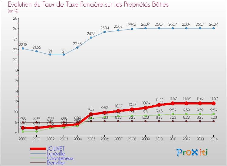 Evolution du taux de la taxe foncière sur le bati pour JOLIVET et les communes proches de 2000 à 2014 Comparaison des taux de taxe foncière sur le bati pour JOLIVET et les communes voisines de 2000 à 2014
