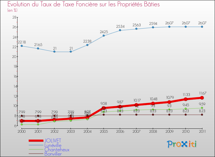 Evolution du taux de la taxe foncière sur le bati pour JOLIVET et les communes proches Comparaison des taux de taxe foncière sur le bati pour JOLIVET et les communes voisines