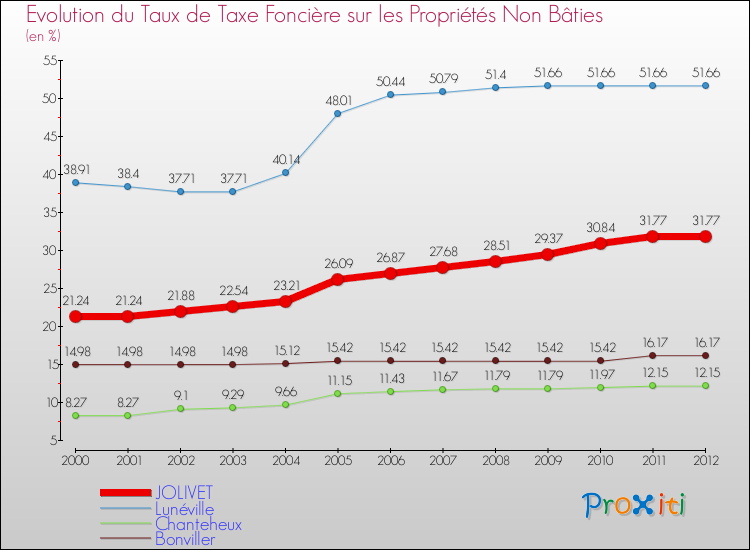 Evolution du taux de la taxe foncière sur les immeubles et terrains non batis pour JOLIVET et les communes proches de 2000 à 2012 Comparaison des taux de la taxe foncière sur les immeubles et terrains non batis pour JOLIVET et les communes voisines de 2000 à 2012