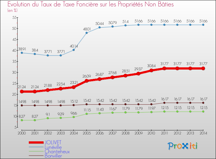 Evolution du taux de la taxe foncière sur les immeubles et terrains non batis pour JOLIVET et les communes proches de 2000 à 2014 Comparaison des taux de la taxe foncière sur les immeubles et terrains non batis pour JOLIVET et les communes voisines de 2000 à 2014