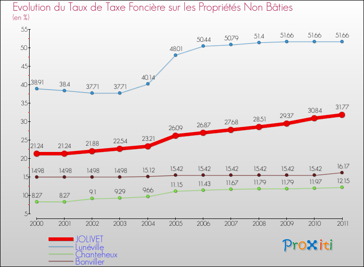 Evolution du taux de la taxe foncière sur les immeubles et terrains non batis pour JOLIVET et les communes proches Comparaison des taux de la taxe foncière sur les immeubles et terrains non batis pour JOLIVET et les communes voisines