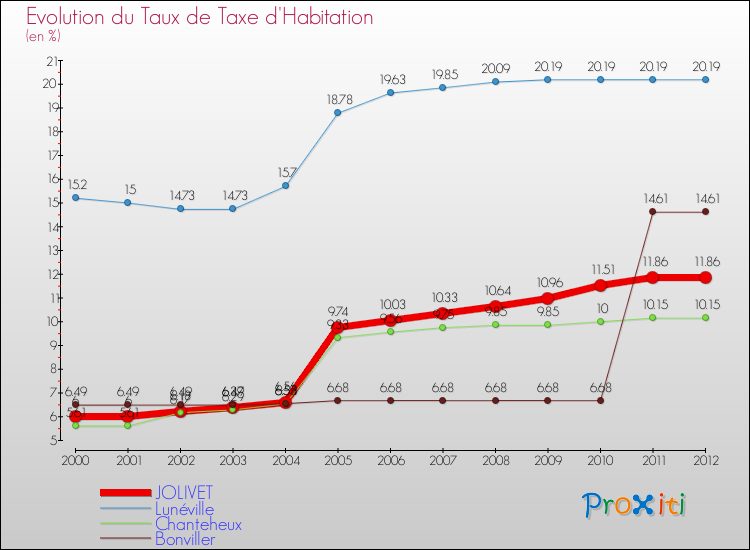 Evolution du taux de la taxe d'habitation pour JOLIVET et les communes proches Comparaison des taux de la taxe d'habitation pour JOLIVET et les communes voisines