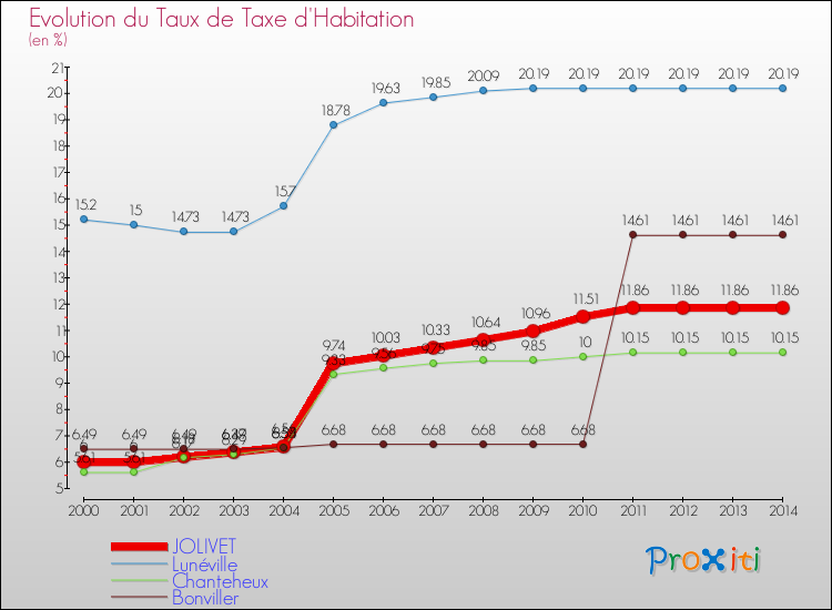 Evolution du taux de la taxe d'habitation pour JOLIVET et les communes proches de 2000 à 2014 Comparaison des taux de la taxe d'habitation pour JOLIVET et les communes voisines de 2000 à 2014