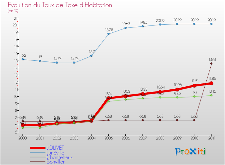 Evolution du taux de la taxe d'habitation pour JOLIVET et les communes proches Comparaison des taux de la taxe d'habitation pour JOLIVET et les communes voisines