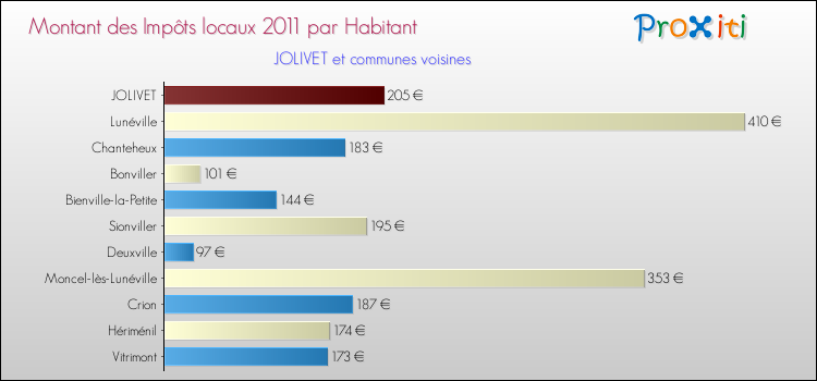 Montant des impôts locaux par Habitant pour JOLIVET et les communes proches Comparaison des impôts locaux par habitant pour JOLIVET et les communes voisines