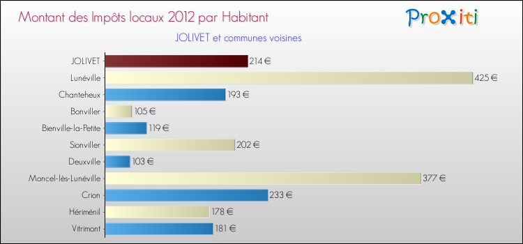 Montant des impôts locaux par Habitant pour JOLIVET et les communes proches Comparaison des impôts locaux par habitant pour JOLIVET et les communes voisines
