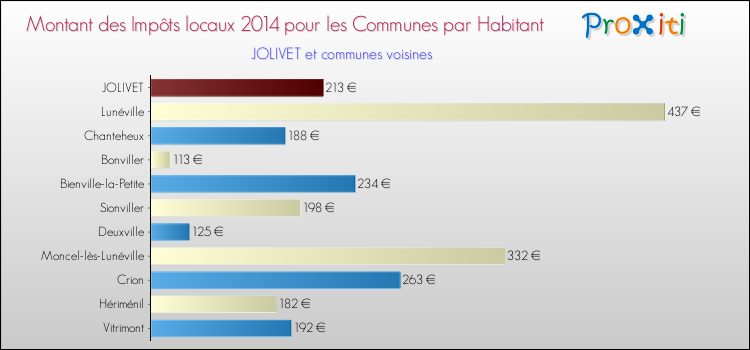Montant des impôts locaux par Habitant pour JOLIVET et les communes proches en 2014 Comparaison des impôts locaux par habitant pour JOLIVET et les communes voisines en 2014