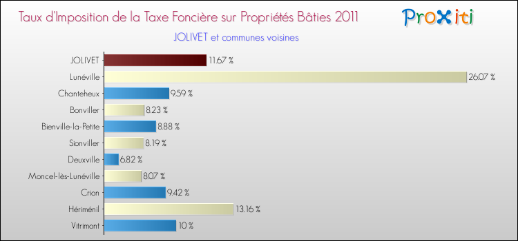 Taux d'imposition de la taxe foncière sur le bati 2011 pour JOLIVET et les communes proches Comparaison des taux d'imposition de la taxe foncière sur le bati 2011 pour JOLIVET et les communes voisines