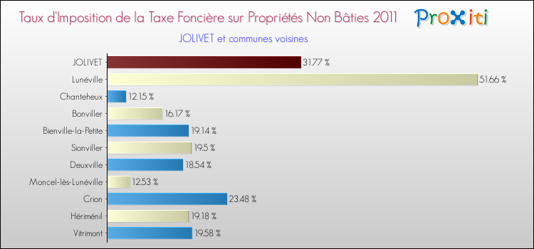 Taux d'imposition de la taxe foncière sur les immeubles et terrains non batis 2011 pour JOLIVET et les communes proches Comparaison des taux d'imposition de la taxe foncière sur les immeubles et terrains non batis 2011 pour JOLIVET et les communes voisines