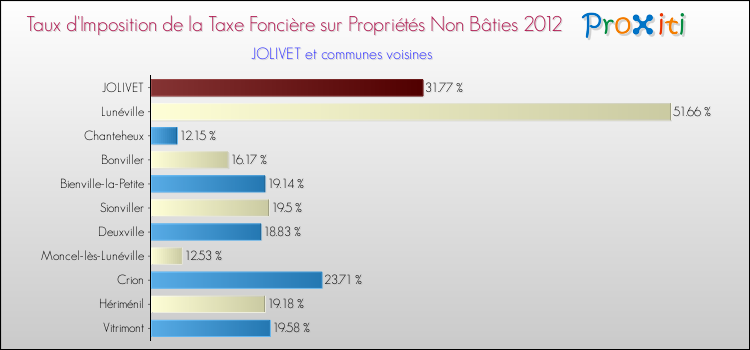 Taux d'imposition de la taxe foncière sur les immeubles et terrains non batis 2012 pour JOLIVET et les communes proches Comparaison des taux d'imposition de la taxe foncière sur les immeubles et terrains non batis 2012 pour JOLIVET et les communes voisines
