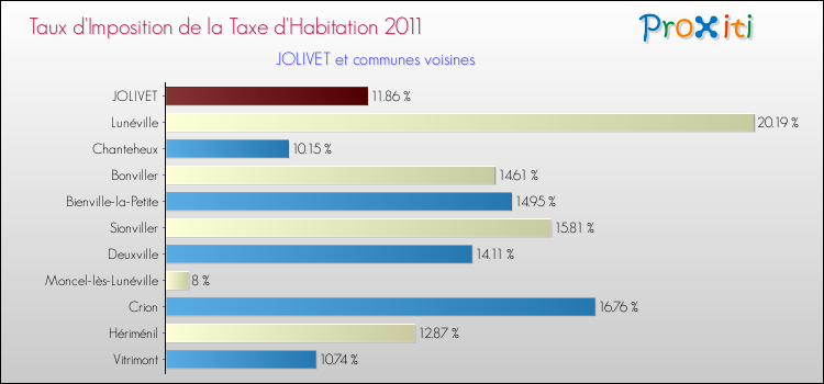 Taux d'imposition de la taxe d'habitation 2011 pour JOLIVET et les communes proches Comparaison des taux d'imposition de la taxe d'habitation 2011 pour JOLIVET et les communes voisines