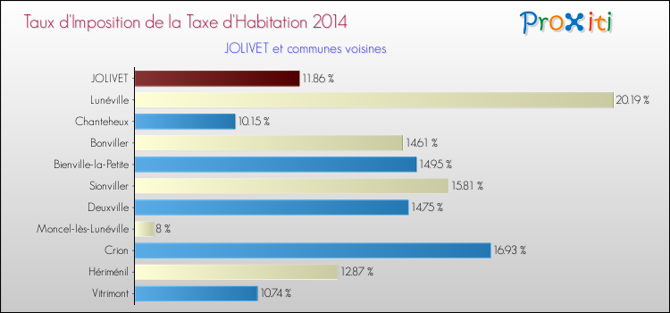 Taux d'imposition de la taxe d'habitation 2014 pour JOLIVET et les communes proches Comparaison des taux d'imposition de la taxe d'habitation 2014 pour JOLIVET et les communes voisines