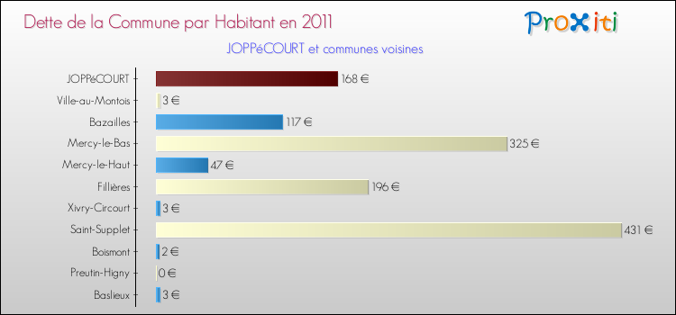 Dette par habitant de la commune en 2011 pour JOPPéCOURT et les communes proches Comparaison de la dette par habitant de la commune en 2011 pour JOPPéCOURT et les communes voisines