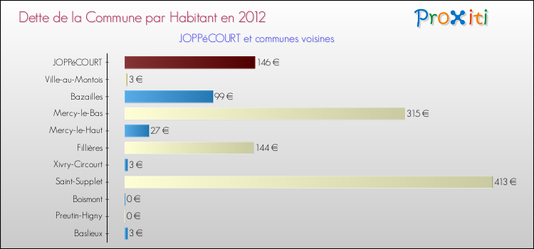 Dette par habitant de la commune en 2012 pour JOPPéCOURT et les communes proches Comparaison de la dette par habitant de la commune en 2012 pour JOPPéCOURT et les communes voisines