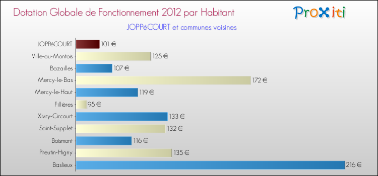 Montant des dotations globales de fonctionnement DGF par Habitant pour JOPPéCOURT et les communes proches Comparaison des des dotations globales de fonctionnement DGF par habitant pour JOPPéCOURT et les communes voisines