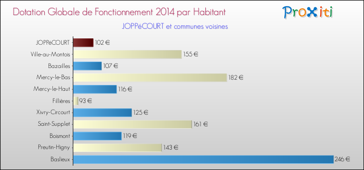 Montant des dotations globales de fonctionnement DGF par Habitant pour JOPPéCOURT et les communes proches en 2014. Comparaison des des dotations globales de fonctionnement DGF par habitant pour JOPPéCOURT et les communes voisines en 2014.
