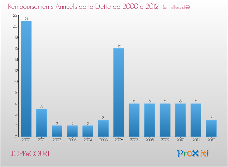 Evolution de l'annuité de la dette pour la commune de JOPPéCOURT de 2000 à 2012 Annuités de la dette pour JOPPéCOURT de 2000 à 2012