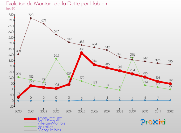 Evolution de la dette par habitant pour la commune de JOPPéCOURT et les communes proches de 2000 à 2012 Comparaison de la dette par habitant pour JOPPéCOURT et les communes voisines de 2000 à 2012