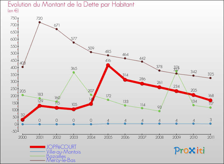 Evolution de la dette par habitant pour la commune de JOPPéCOURT et les communes proches Comparaison de la dette par habitant pour JOPPéCOURT et les communes voisines
