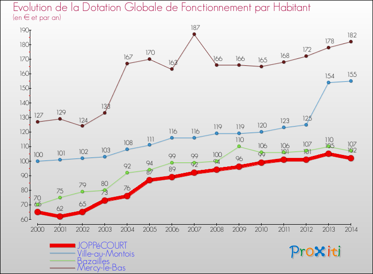 Evolution et montant de la dotation globale de fonctionnement par Habitant pour JOPPéCOURT et les communes proches de 2000 à 2014. Comparaison des dotations globales de fonctionnement par habitant pour JOPPéCOURT et les communes voisines de 2000 à 2014.