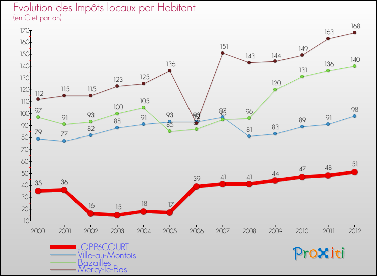 Evolution et montant des impôts locaux par Habitant pour JOPPéCOURT et les communes proches Comparaison des impôts locaux par habitant pour JOPPéCOURT et les communes voisines