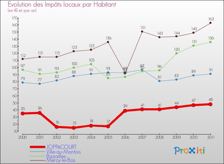 Evolution et montant des impôts locaux par Habitant pour JOPPéCOURT et les communes proches Comparaison des impôts locaux par habitant pour JOPPéCOURT et les communes voisines
