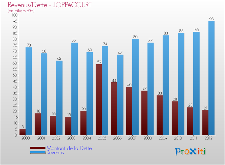 Evolution comparée de la dette et des revenus pour la commune de JOPPéCOURT de 2000 à 2012 Comparaison de la dette et des revenus pour JOPPéCOURT de 2000 à 2012