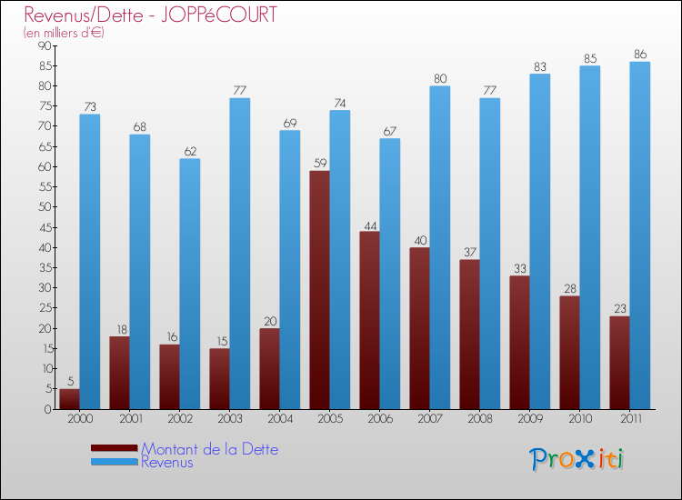 Evolution comparée de la dette et des revenus pour la commune de JOPPéCOURT de 2000 à 2011 Comparaison de la dette et des revenus pour JOPPéCOURT de 2000 à 2011