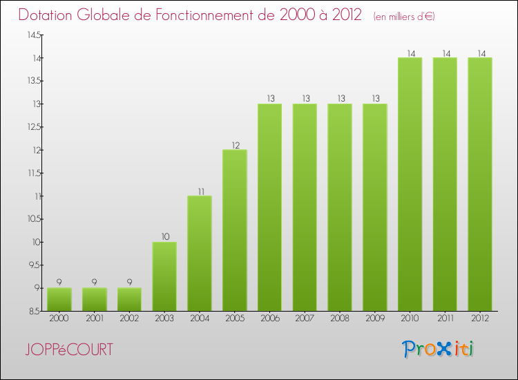 Evolution du montant de la Dotation Globale de Fonctionnement pour la commune de JOPPéCOURT de 2000 à 2012 Evolution du montant de la Dotation Globale de Fonctionnement pour JOPPéCOURT de 2000 à 2012