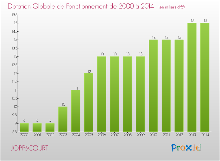 Evolution du montant de la Dotation Globale de Fonctionnement pour la commune de JOPPéCOURT de 2000 à 2014 Evolution du montant de la Dotation Globale de Fonctionnement pour JOPPéCOURT de 2000 à 2014