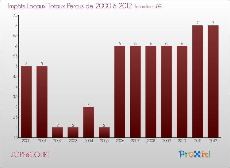 Evolution des Impôts Locaux pour la commune de JOPPéCOURT de 2000 à 2012 Evolution des Impôts Locaux pour JOPPéCOURT de 2000 à 2012