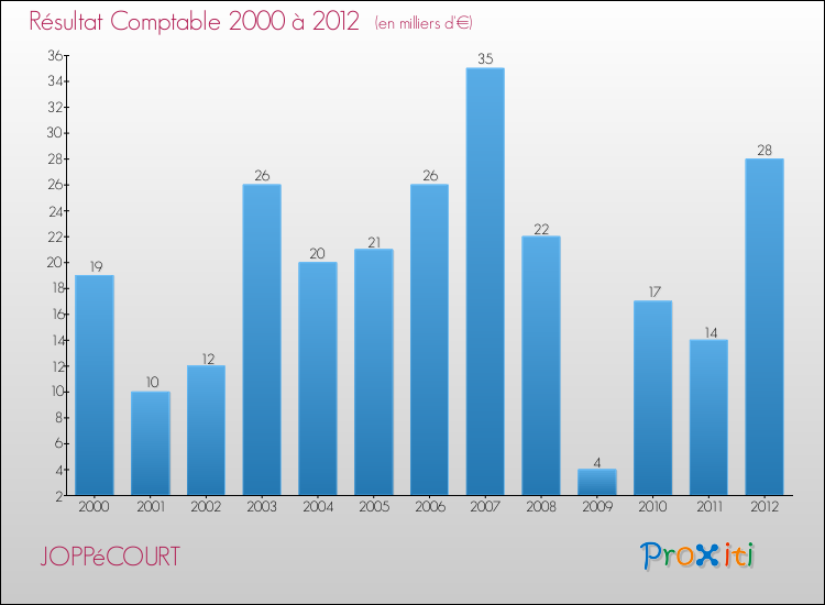 Evolution du résultat comptable pour la commune de JOPPéCOURT de 2000 à 2012 Evolution du résultat comptable pour JOPPéCOURT de 2000 à 2012